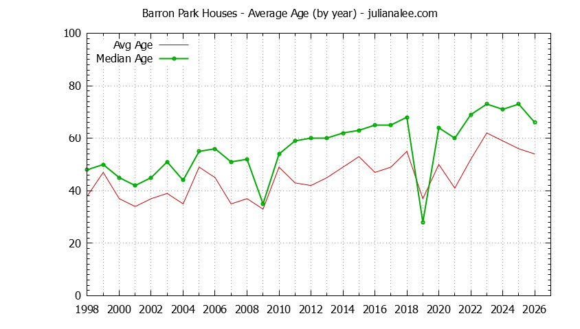 Graph of the Yearly Average Age of Barron Park Houses Sold