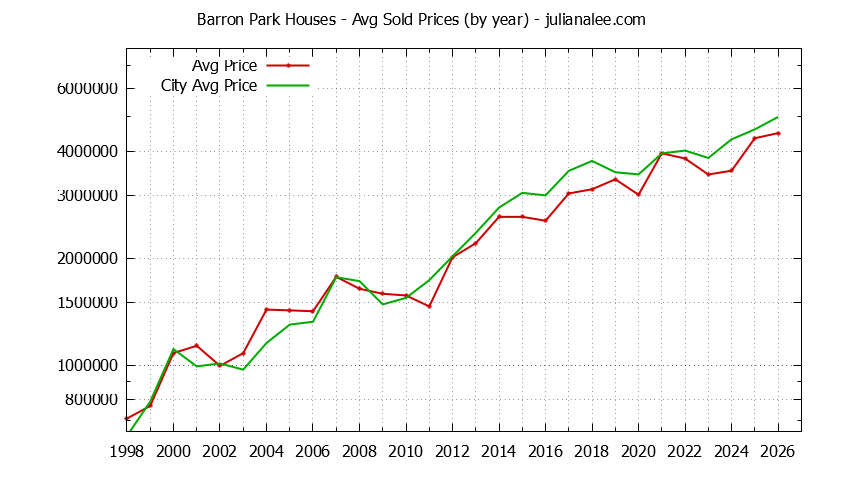 Yearly Average Price of a Barron Park Home