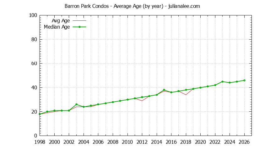 Graph of the Yearly Average Age of Barron Park Condos Sold