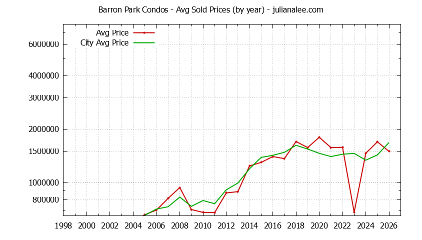 Graph of the Yearly Average Price of Barron Park vs. Palo Alto Condos Sold