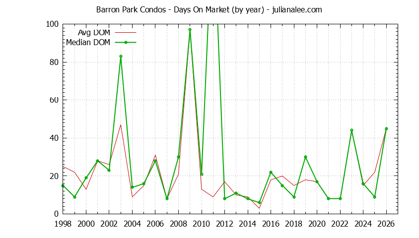 Graph of the Yearly Average Days On Market for Barron Park Condos Sold