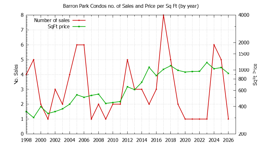 Graph of the Yearly Number & Price Per SqFt of Barron Park Condos Sold