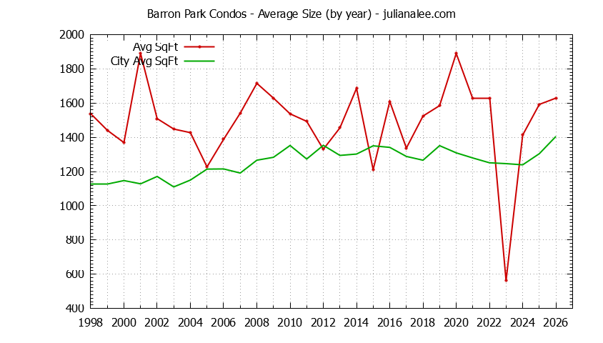 Graph of the Yearly Average Size of Barron Park vs. Palo Alto Condos Sold