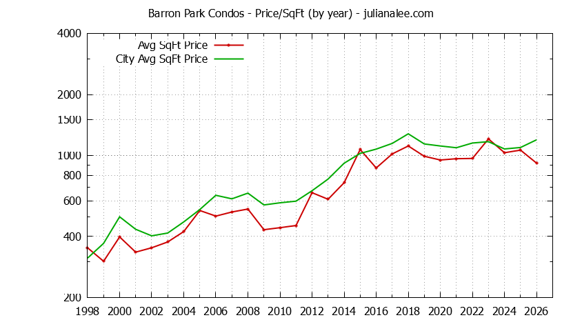 Graph of the Yearly Average Price Per Square Foot for Barron Park vs. Palo Alto Condos Sold
