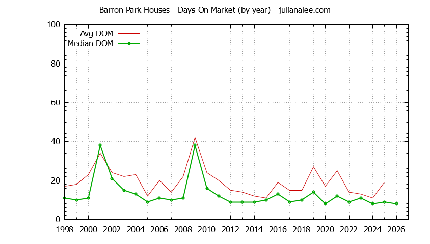 Graph of the Yearly Average Days On Market for Barron Park Houses Sold