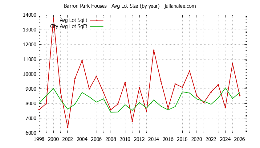 Graph of the Yearly Average Lot Size of Barron Park vs. Palo Alto Houses Sold