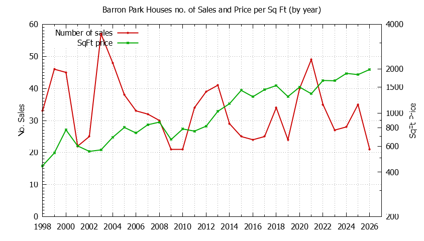 Graph of the Yearly Number vs. Price Per SqFt for Barron Park Houes Sold