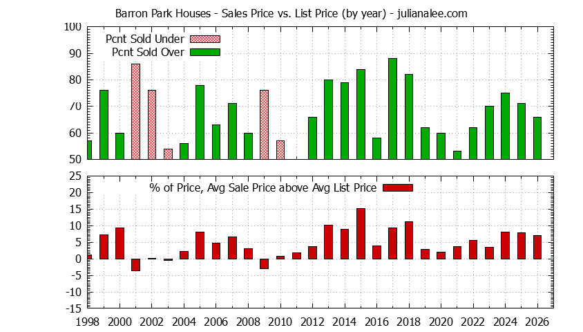 Graph of the Yearly Average Sales Price vs. List Price for Barron Park Houses