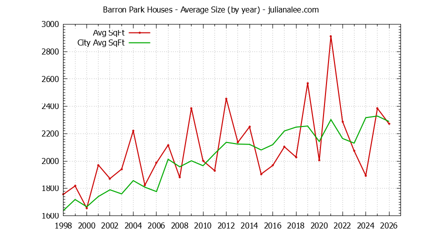Graph of the Yearly Average Size of Barron Park vs. Palo Alto Houses Sold