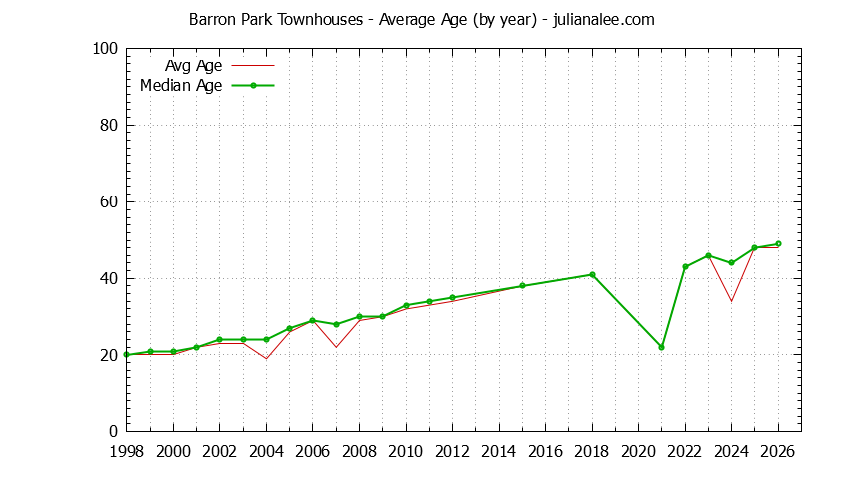 Graph of the Yearly Average Age of Barron Park Townhouses Sold