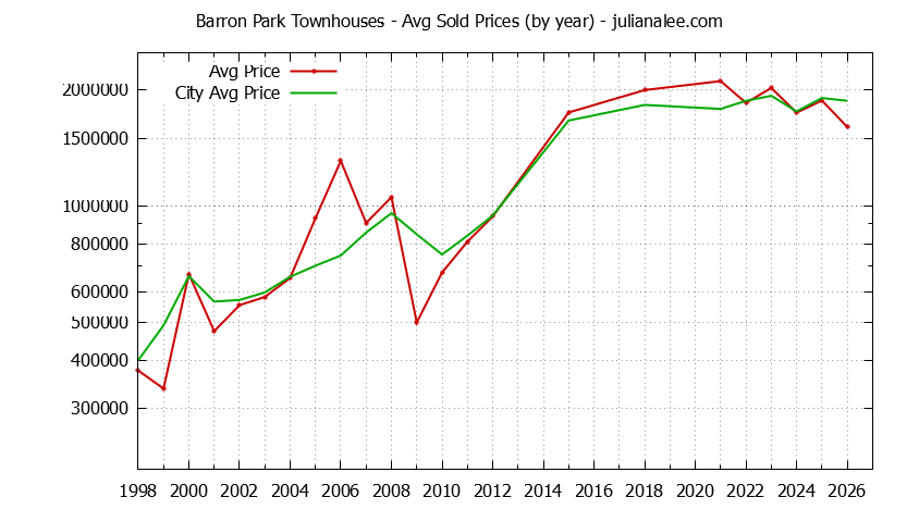 Graph of the Yearly Average Price of Barron Park vs. Palo Alto Townhouses Sold