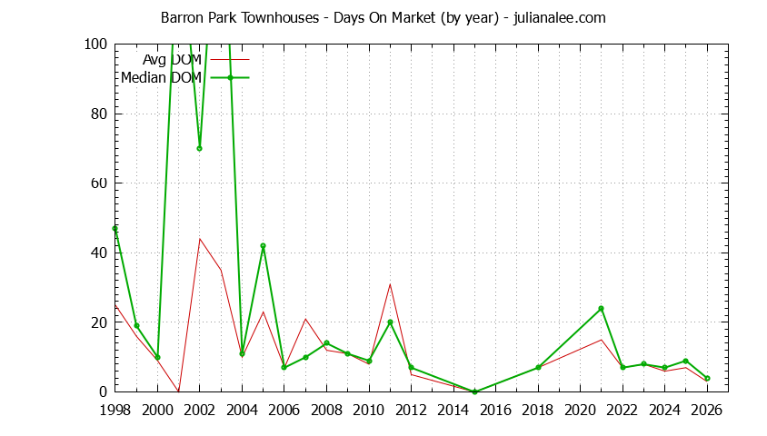 Graph of the Yearly Average Days On Market for Barron Park Townhouses Sold
