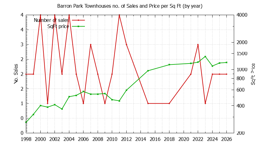 Graph of the Yearly Number & Price Per SqFt of Barron Park Townhouses Sold