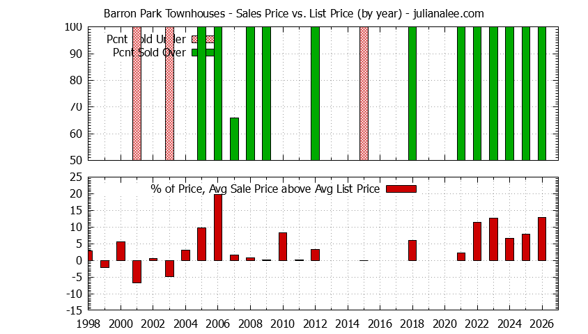 Graph of the Yearly Sales Price vs. List Price for Barron Park Townhouses
