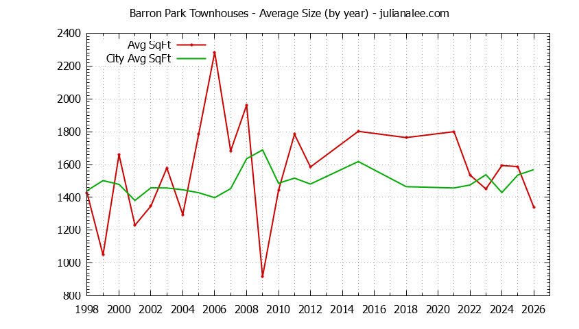 Graph of the Yearly Average Size of Barron Park vs. Palo Alto Townhouses Sold