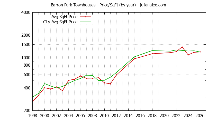Graph of the Yearly Average Price Per Square Foot for Barron Park vs. Palo Alto Townhouses Sold
