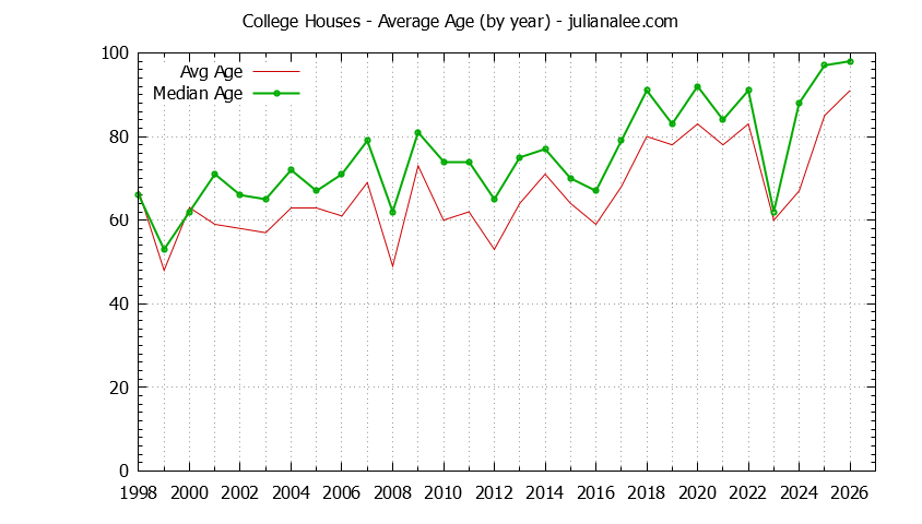 Yearly Average Age of College Houses Sold Graph of the Yearly Average Age of College Houses Sold