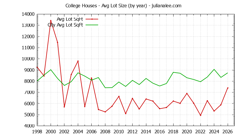 Yearly Average Lot Size of College vs. Palo Alto Houses Sold Graph of the Yearly Average Lot Size of College vs. Palo Alto Houses Sold