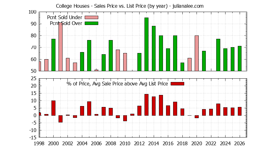 Yearly Average Sales Price vs. List Price for College Houses Graph of the Yearly Average Sales Price vs. List Price for College Houses