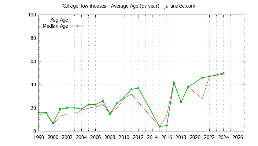 Yearly Average Age of College Townhouses Sold Graph of the Yearly Average Age of College Townhouses Sold