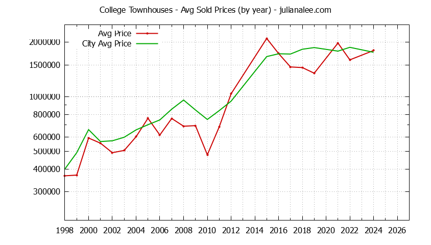 Yearly Average Price of College vs. Palo Alto Townhouses Sold Graph of the Yearly Average Price of College vs. Palo Alto Townhouses Sold