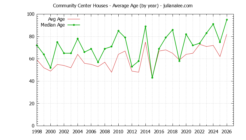 Graph of the Yearly Average Age of Community Center Houses Sold