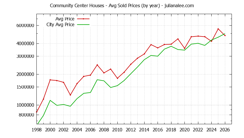 Yearly Average Price of a Community Center Home