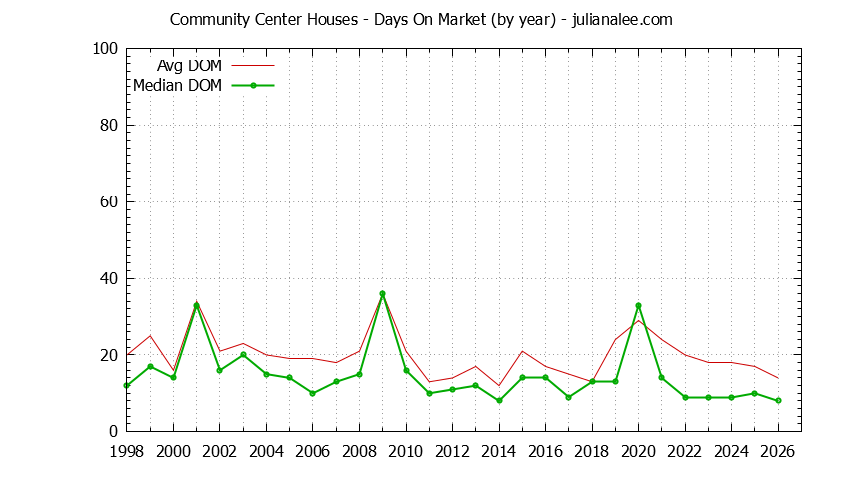Graph of the Yearly Average Days On Market for Community Center Houses Sold