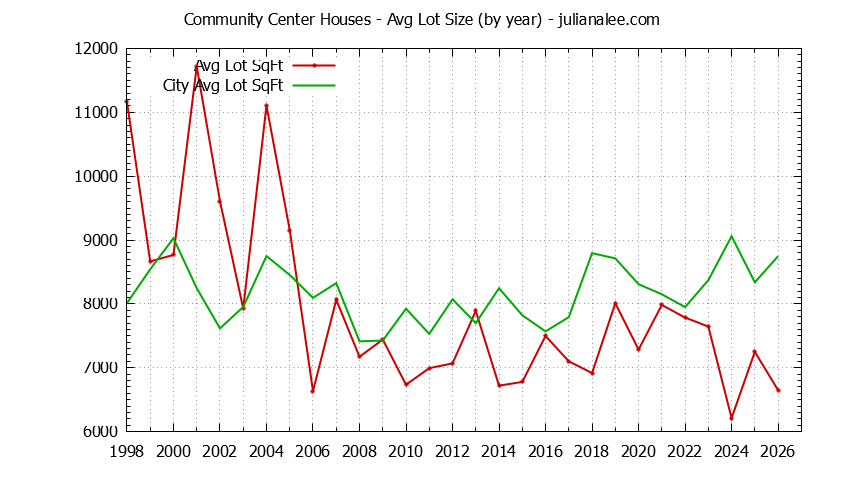 Graph of the Yearly Average Lot Size of Community Center vs. Palo Alto Houses Sold