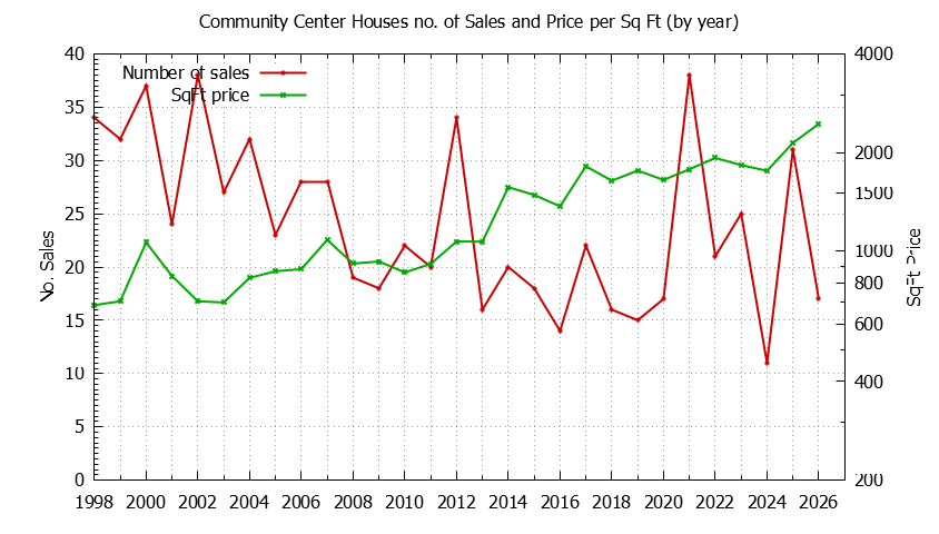 Graph of the Yearly Number vs. Price Per SqFt for Community Center Houes Sold