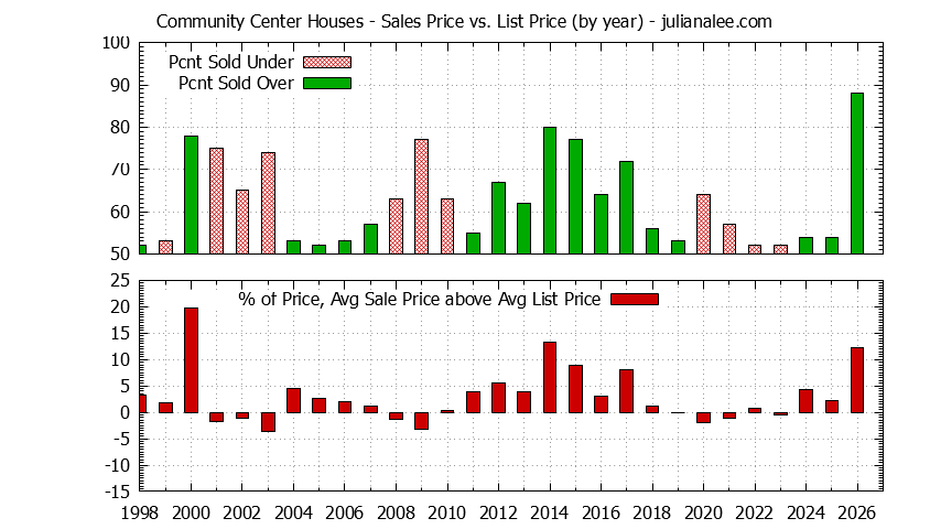 Graph of the Yearly Average Sales Price vs. List Price for Community Center Houses