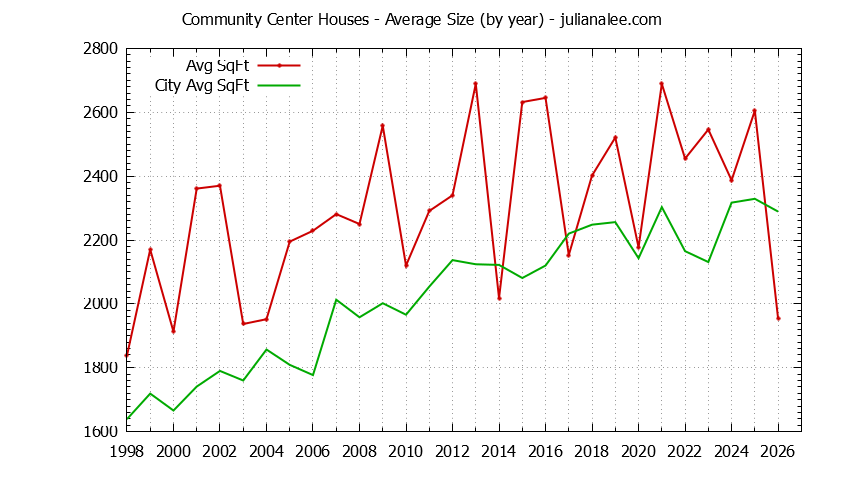 Graph of the Yearly Average Size of Community Center vs. Palo Alto Houses Sold