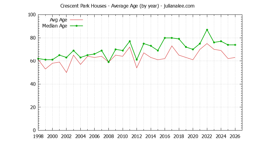 Graph of the Yearly Average Age of Crescent Park Houses Sold
