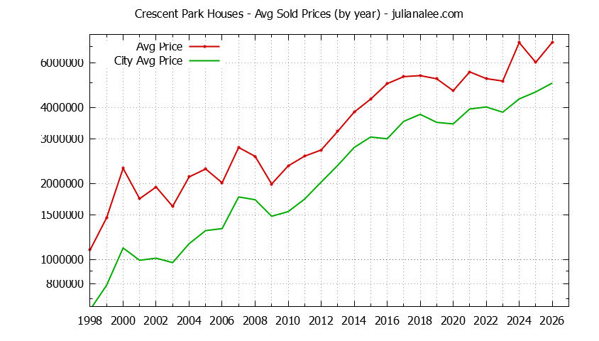 Yearly Average Price of a Crescent Park Home