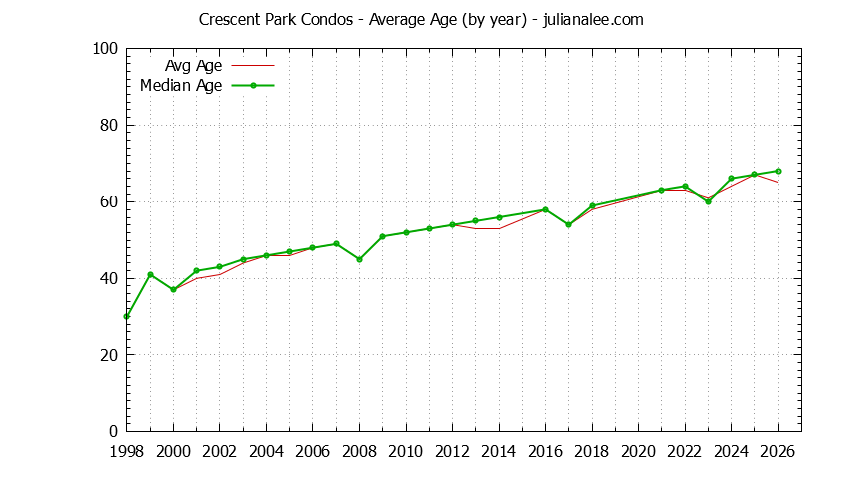 Graph of the Yearly Average Age of Crescent Park Condos Sold