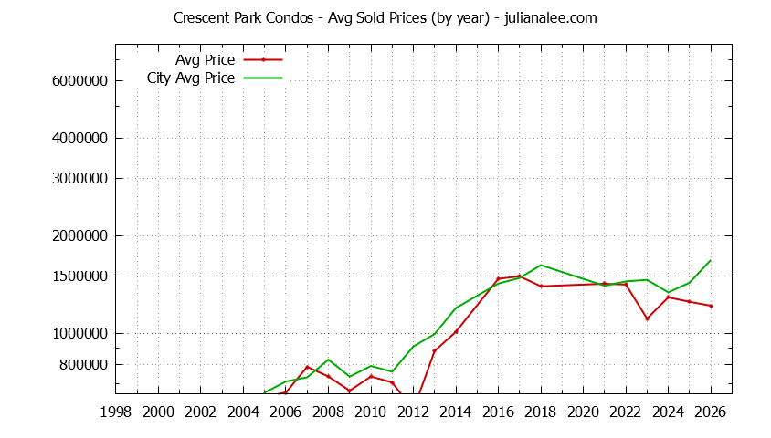 Graph of the Yearly Average Price of Crescent Park vs. Palo Alto Condos Sold