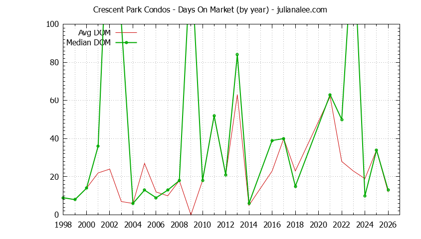 Graph of the Yearly Average Days On Market for Crescent Park Condos Sold