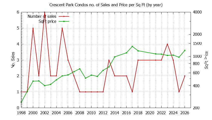 Graph of the Yearly Number & Price Per SqFt of Crescent Park Condos Sold