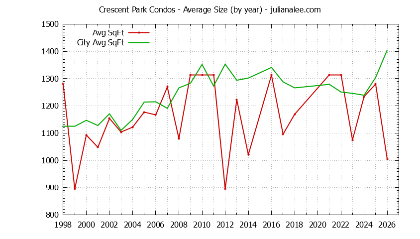 Graph of the Yearly Average Size of Crescent Park vs. Palo Alto Condos Sold