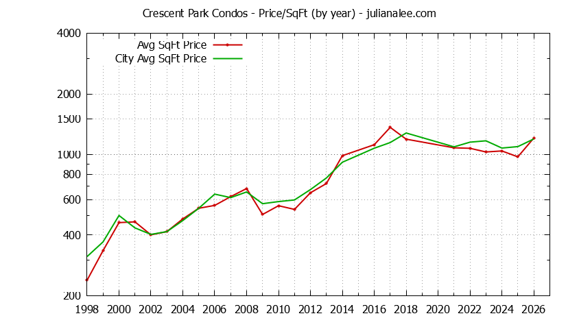 Graph of the Yearly Average Price Per Square Foot for Crescent Park vs. Palo Alto Condos Sold