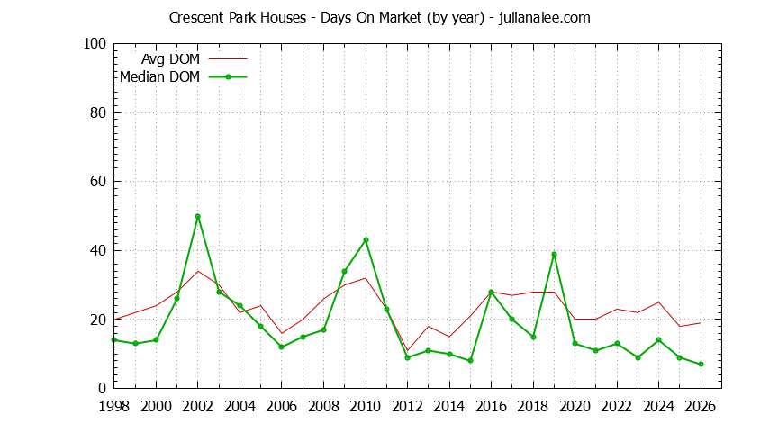Graph of the Yearly Average Days On Market for Crescent Park Houses Sold