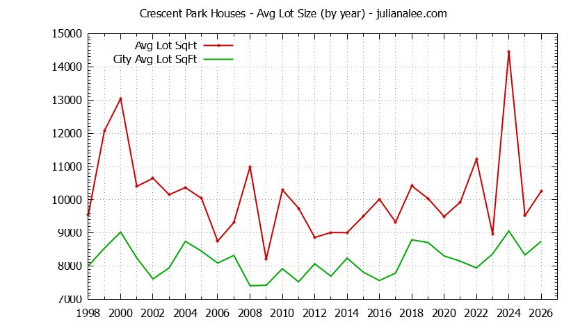 Graph of the Yearly Average Lot Size of Crescent Park vs. Palo Alto Houses Sold