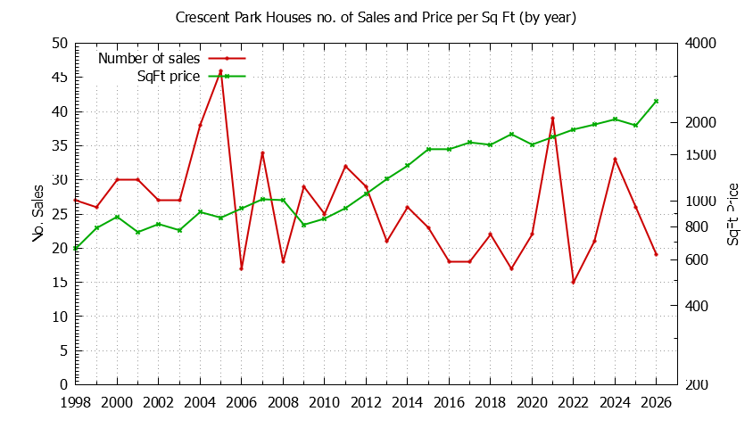 Graph of the Yearly Number vs. Price Per SqFt for Crescent Park Houes Sold