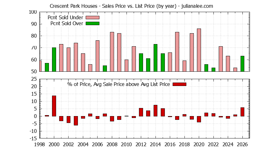 Graph of the Yearly Average Sales Price vs. List Price for Crescent Park Houses