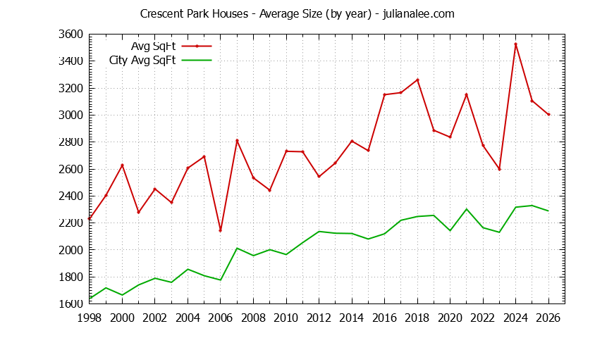 Graph of the Yearly Average Size of Crescent Park vs. Palo Alto Houses Sold