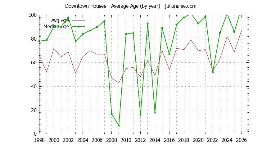 Yearly Average Age of Downtown Houses Sold Graph of the Yearly Average Age of Downtown Houses Sold