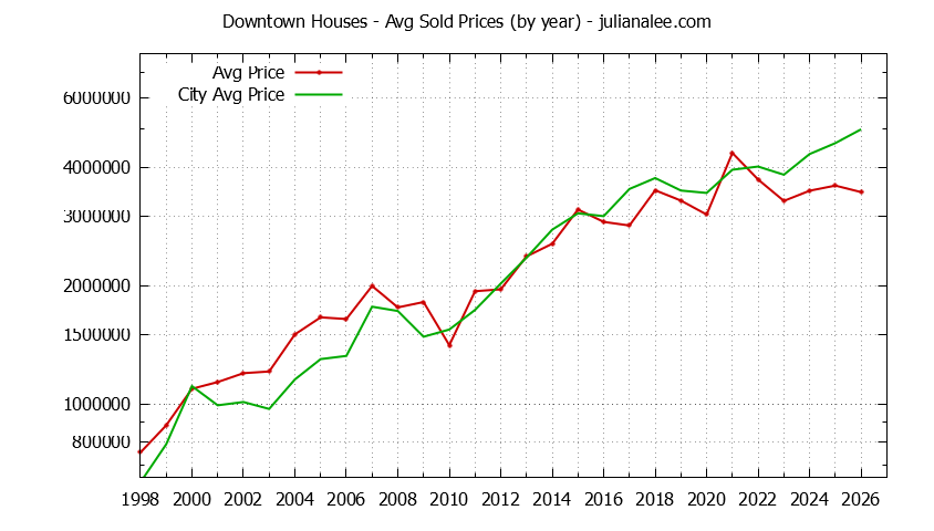 Yearly Average Price of a Downtown Home Yearly Average Price of a Downtown Home