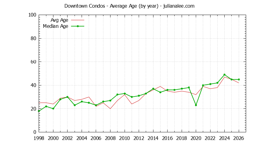 Yearly Average Age of Downtown Condos Sold Graph of the Yearly Average Age of Downtown Condos Sold
