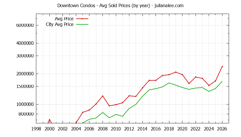 Yearly Average Price of Downtown vs. Palo Alto Condos Sold Graph of the Yearly Average Price of Downtown vs. Palo Alto Condos Sold