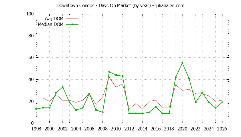 Yearly Average Days On Market for Downtown Condos Sold Graph of the Yearly Average Days On Market for Downtown Condos Sold